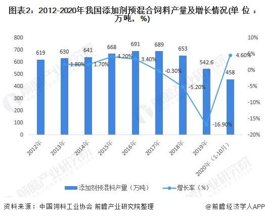 图表2:2012-2020年我国添加剂预混合饲料产量及增长情况(单位:万吨,%)